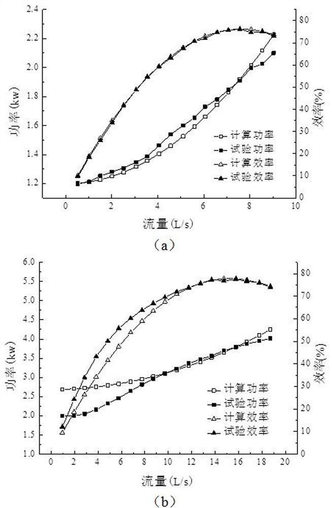 Centrifugal pump performance curve sample acquisition method and its application in machine learning