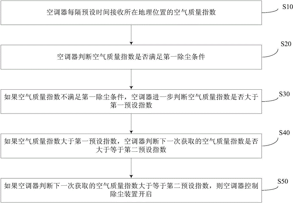 Air conditioner, air conditioner dust removal control method and air conditioner system