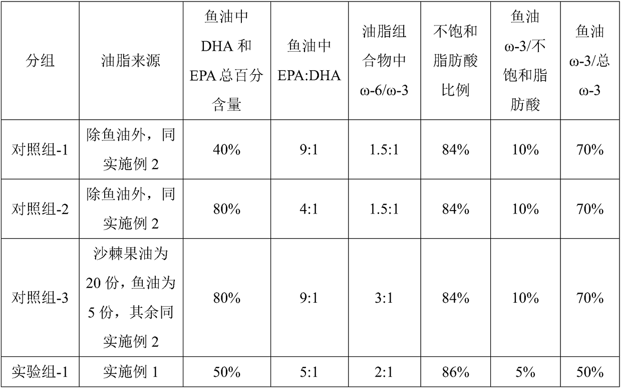 Oil composition for crowds with different diseases and preparation method of oil composition