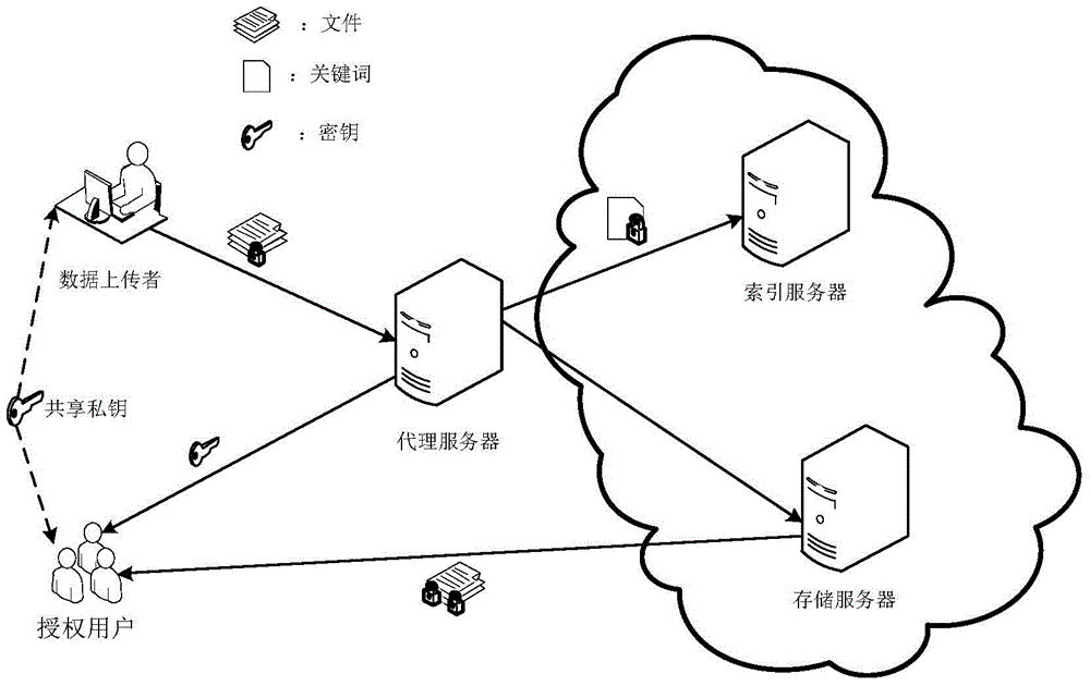 Cipher searching method based on cloud document system