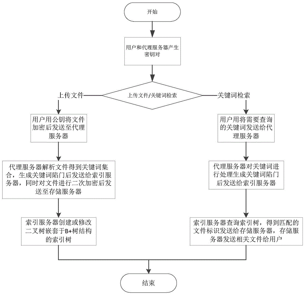 Cipher searching method based on cloud document system