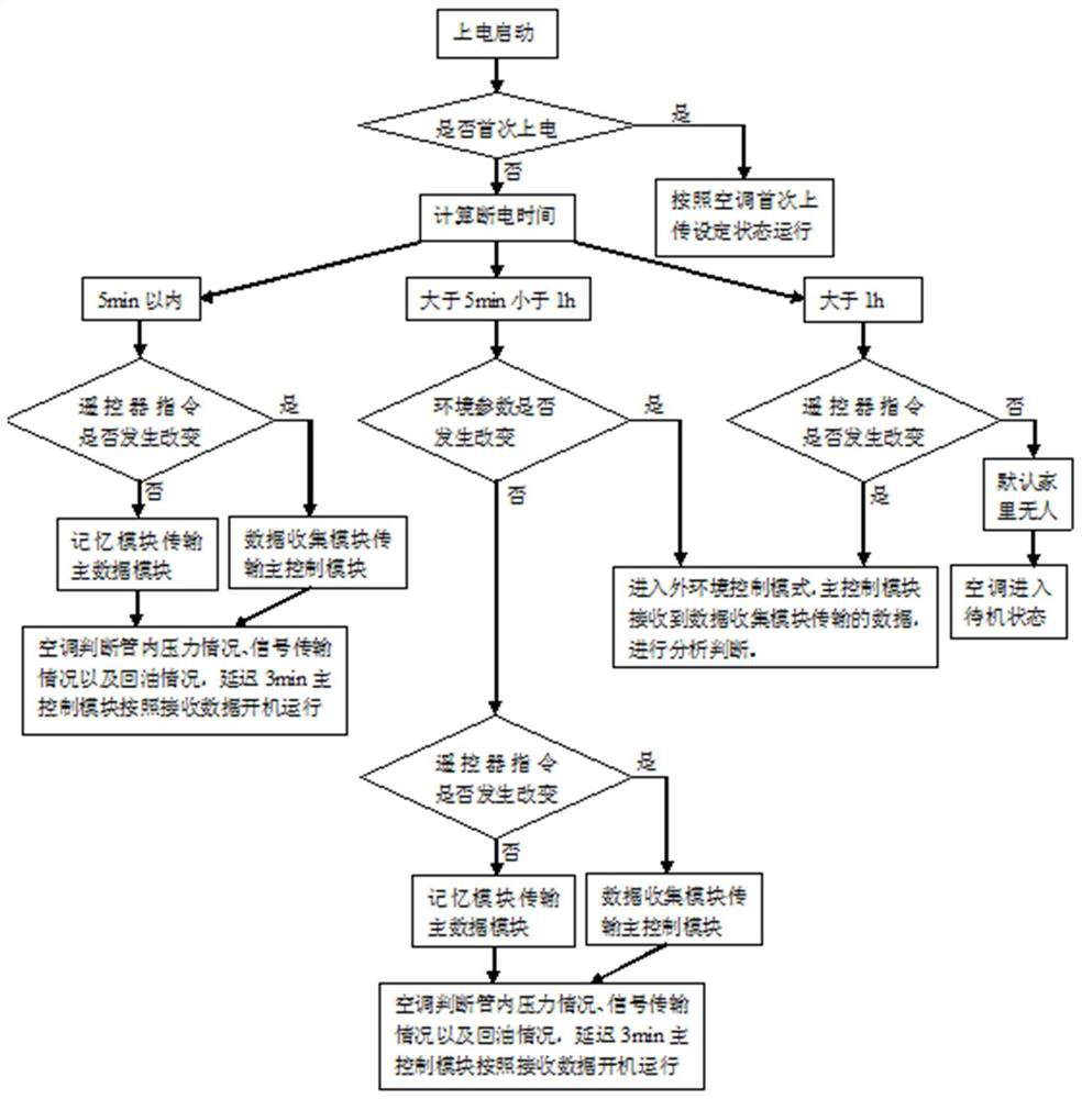 Air conditioner power failure memory method and system