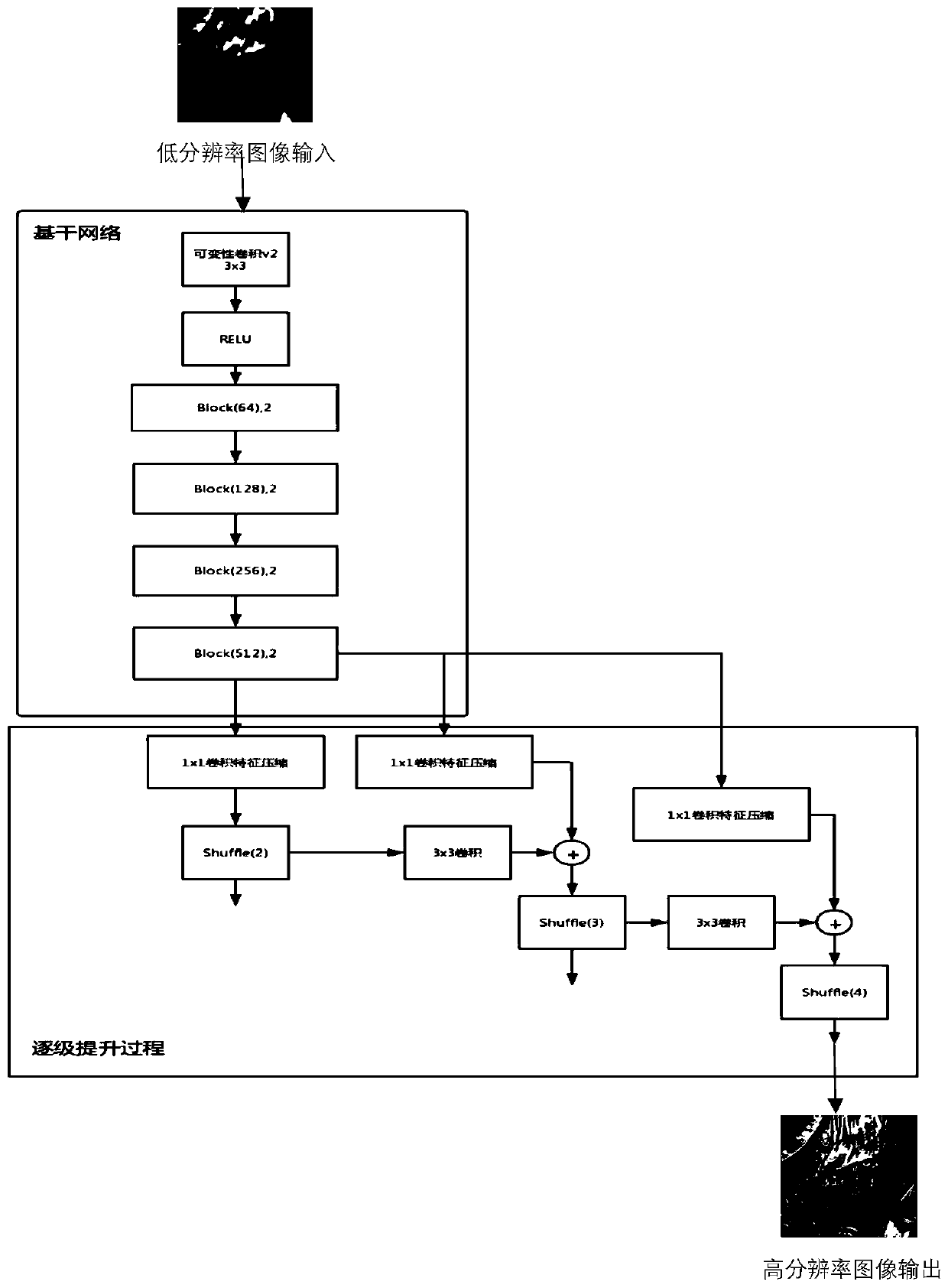 Resolution-by-resolution improved image super-resolution restoration method based on an attention mechanism