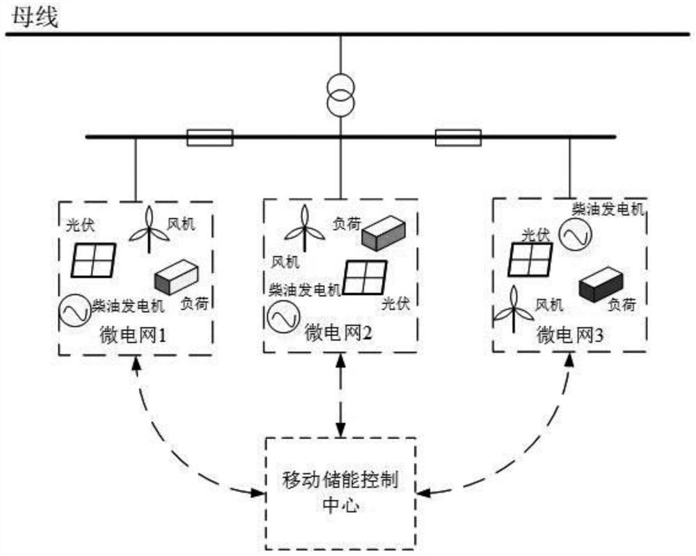 Multi-microgrid flexibility improvement method based on mobile energy storage