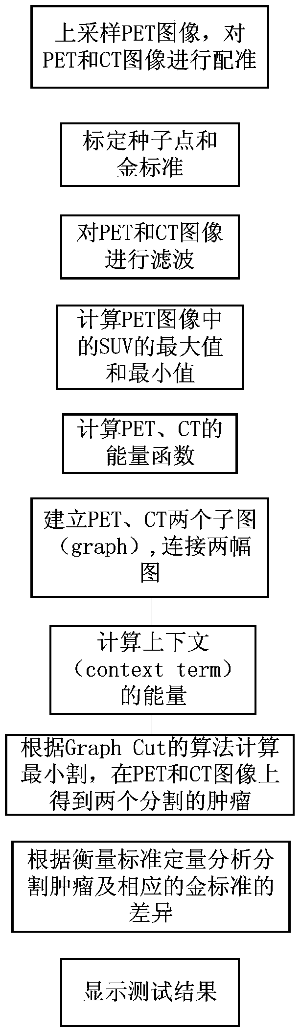 PET and CT image lung tumor segmenting method based on graph cut