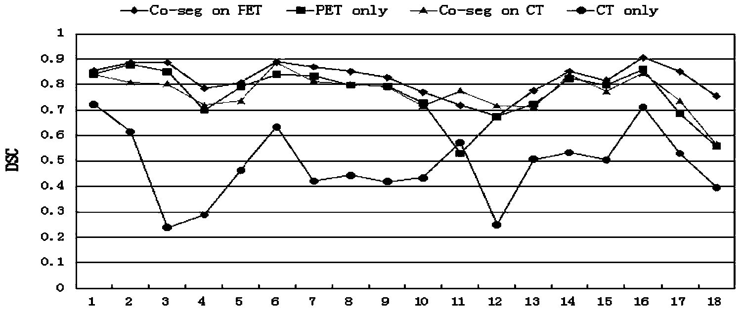 PET and CT image lung tumor segmenting method based on graph cut