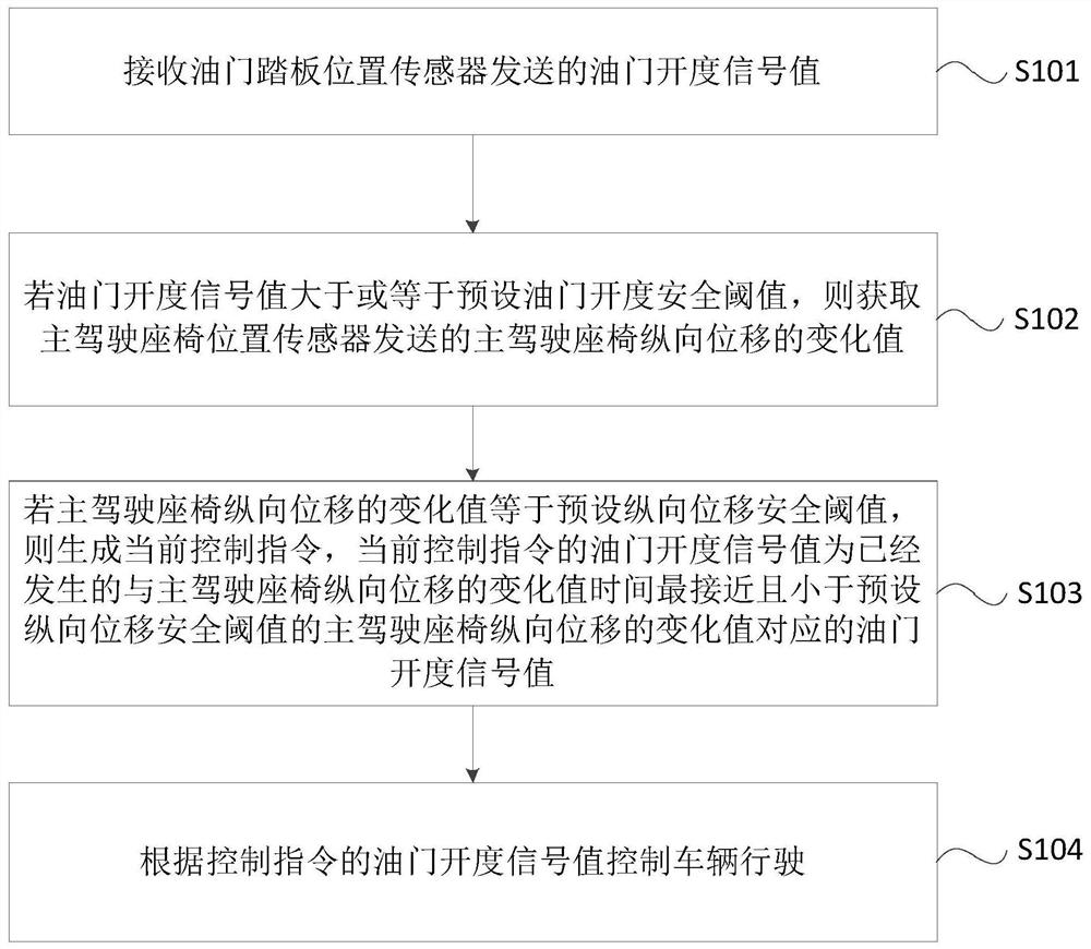 Method, device, equipment, storage medium and system for adjusting throttle opening signal