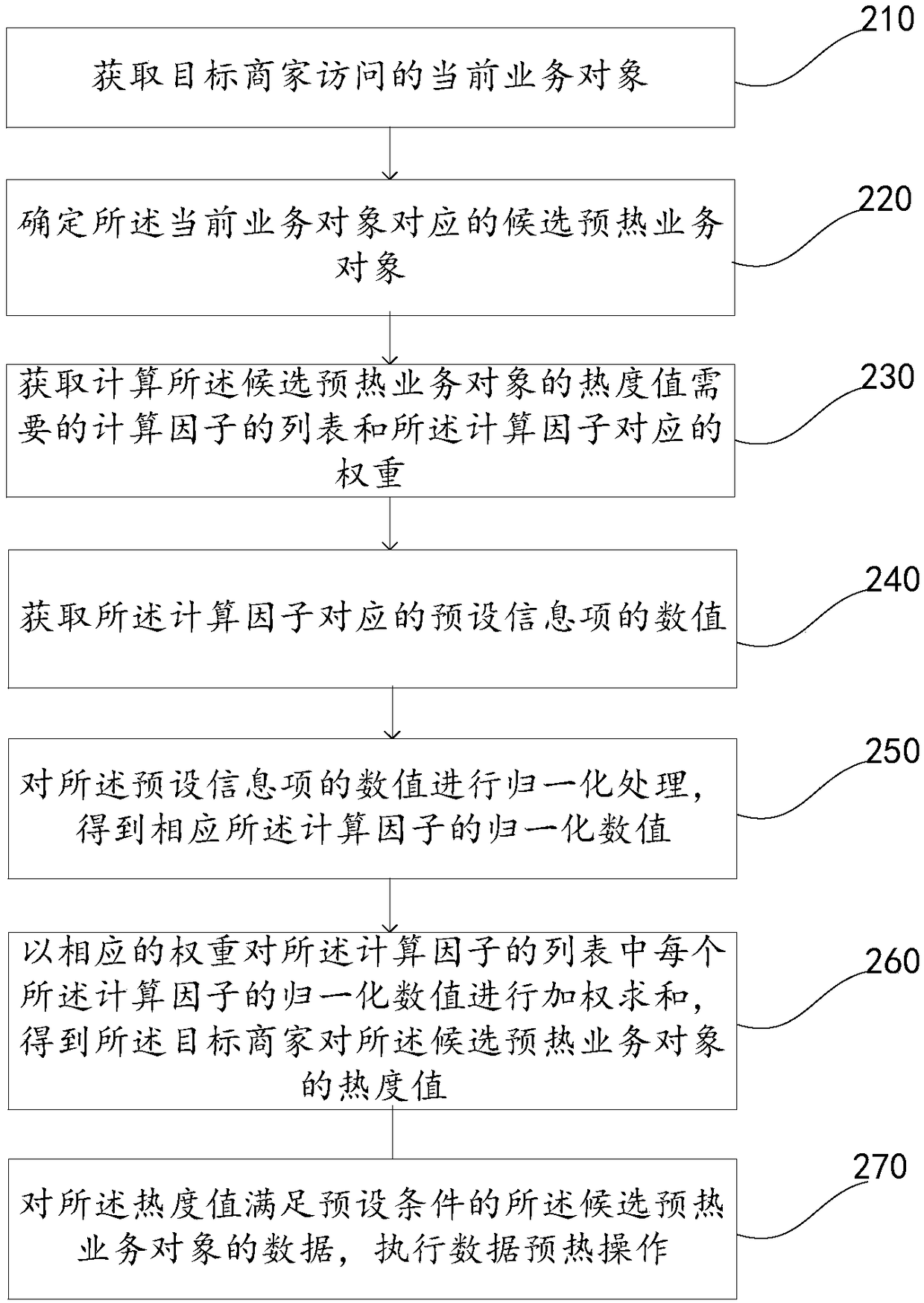 Data preheating method, apparatus, electronic apparatus, and storage medium