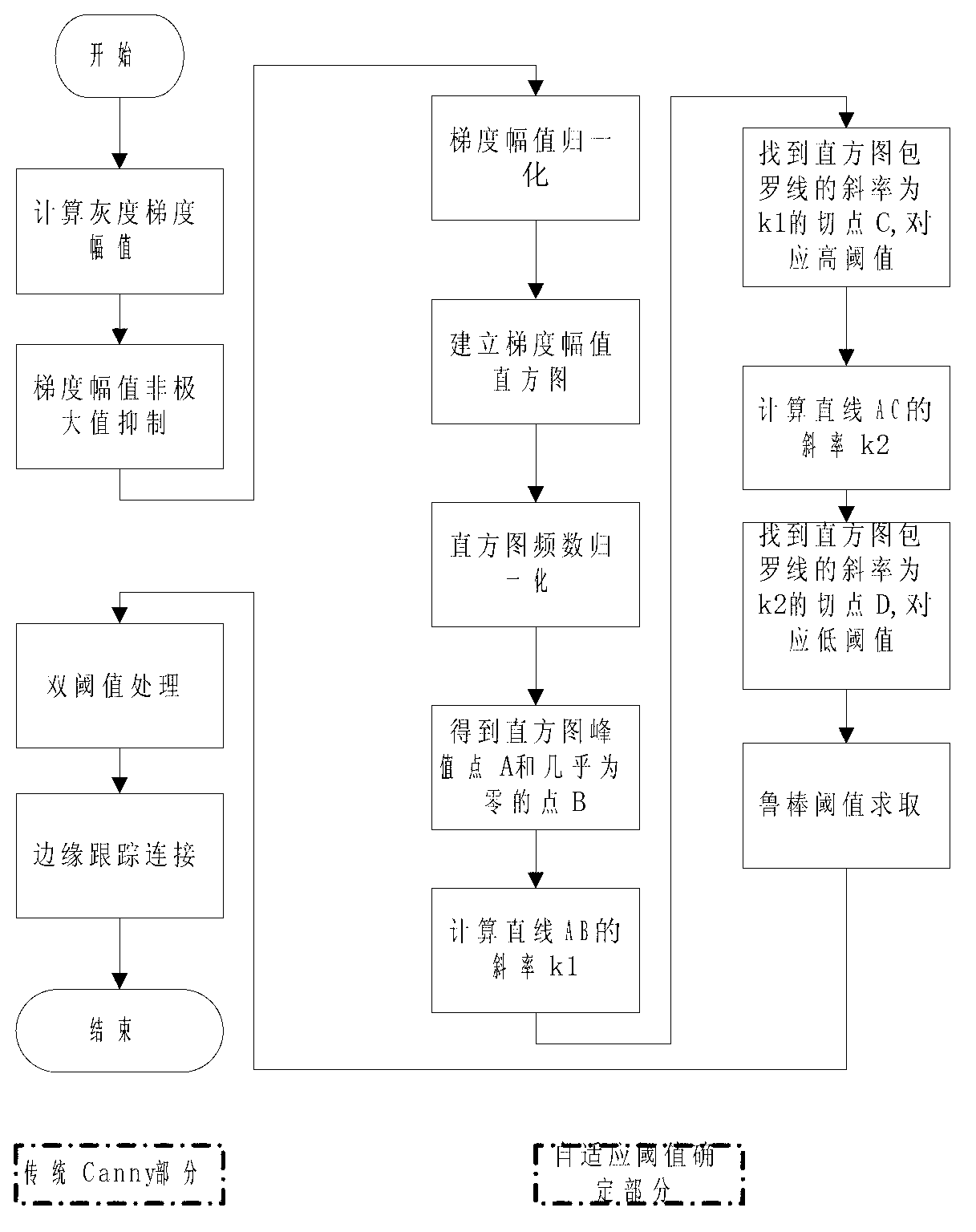 Canny edge detection dual threshold acquiring method based on chord line tangent method