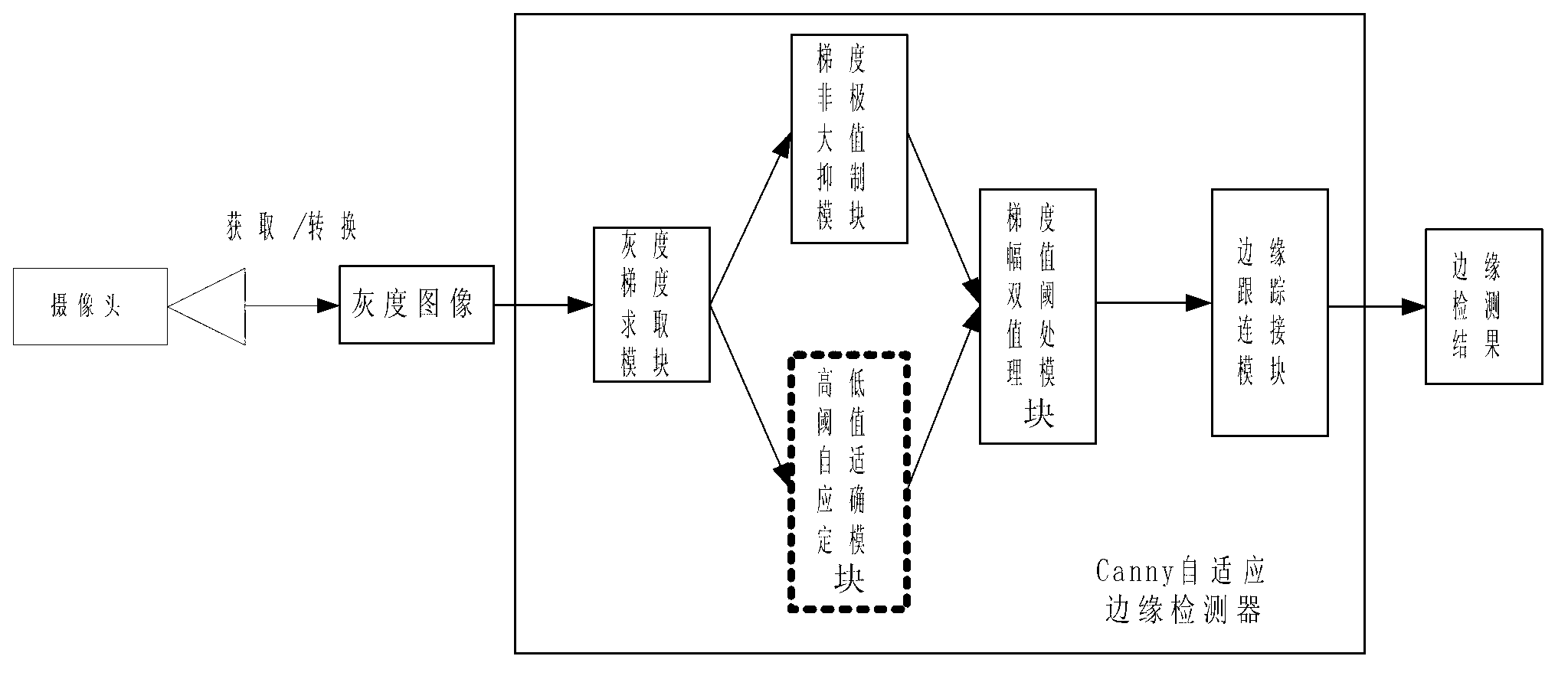 Canny edge detection dual threshold acquiring method based on chord line tangent method