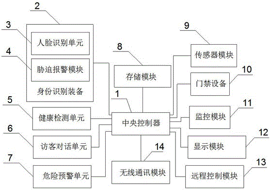 Efficient and intelligent access control management system