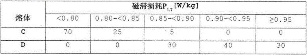 Method for producing grain-oriented magnetic steel strip or steel sheet for electrical purposes