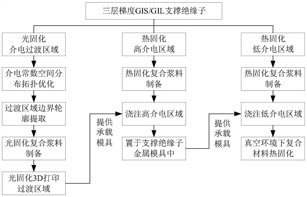 A preparation method of a three-layer gradient gis/gil support insulator