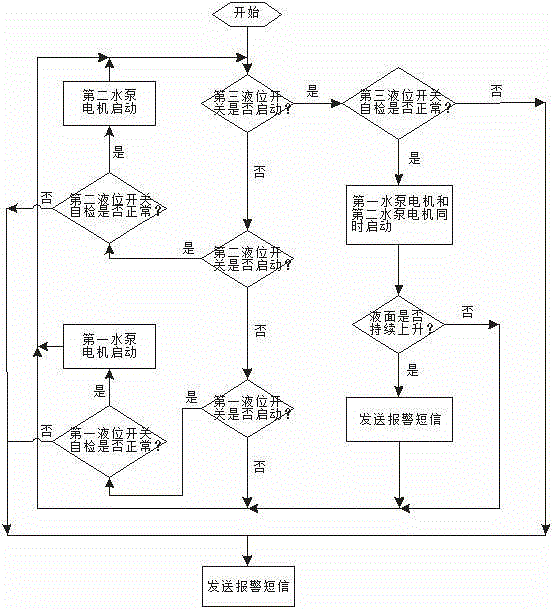 Water accumulation alarm and automatic drainage system and control method for power distribution room