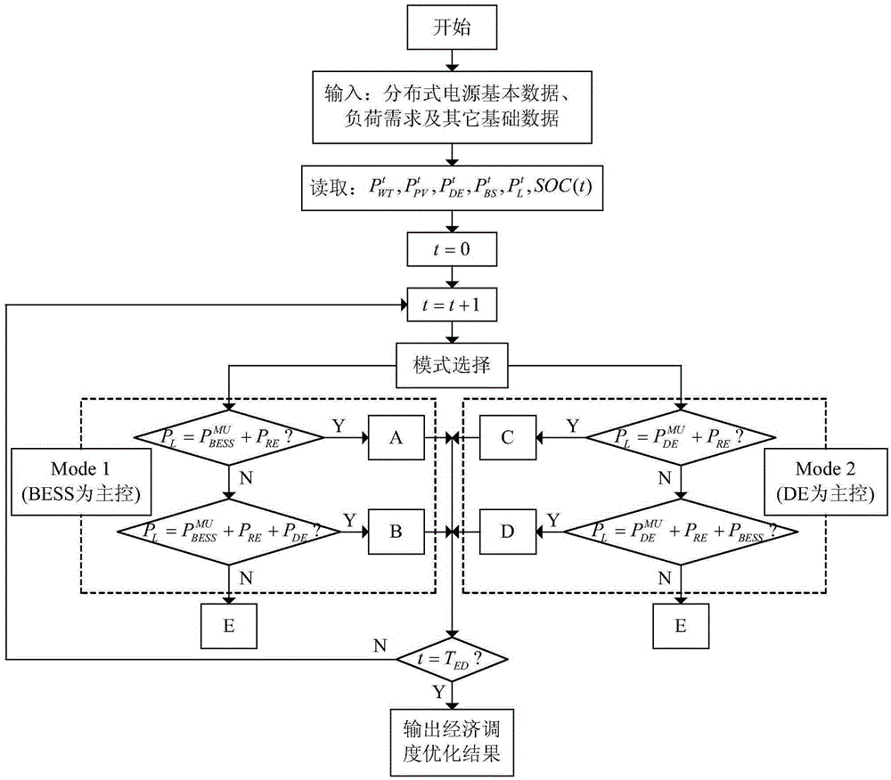 Economic dispatch optimization method of independent microgrid on basis of dual master control dynamic cooperation