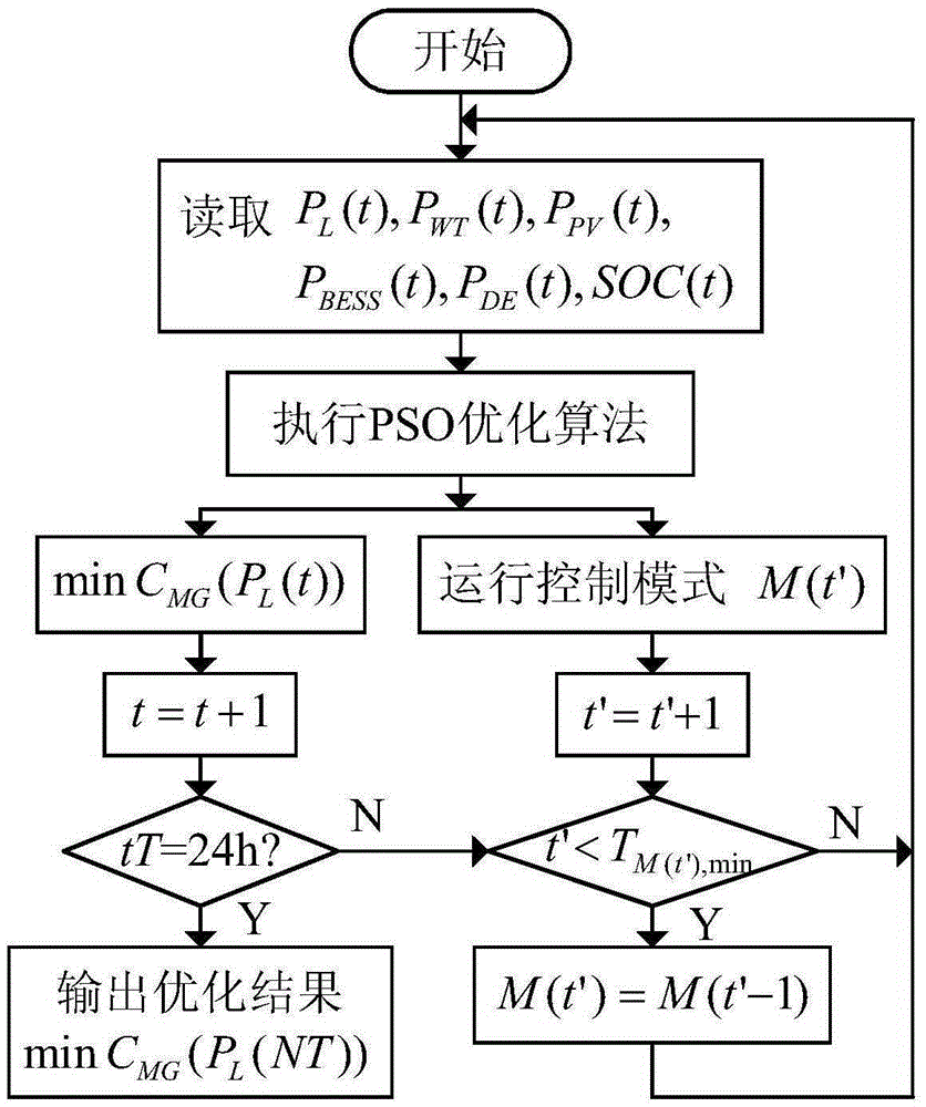 Economic dispatch optimization method of independent microgrid on basis of dual master control dynamic cooperation