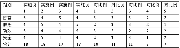 Composite sun-screening agent, sun-screening composition prepared from composite sun-screening agent and preparation method of sun-screening composition