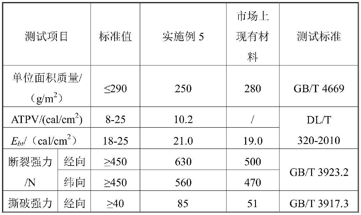 Comfortable arc-proof fabric and preparation method thereof