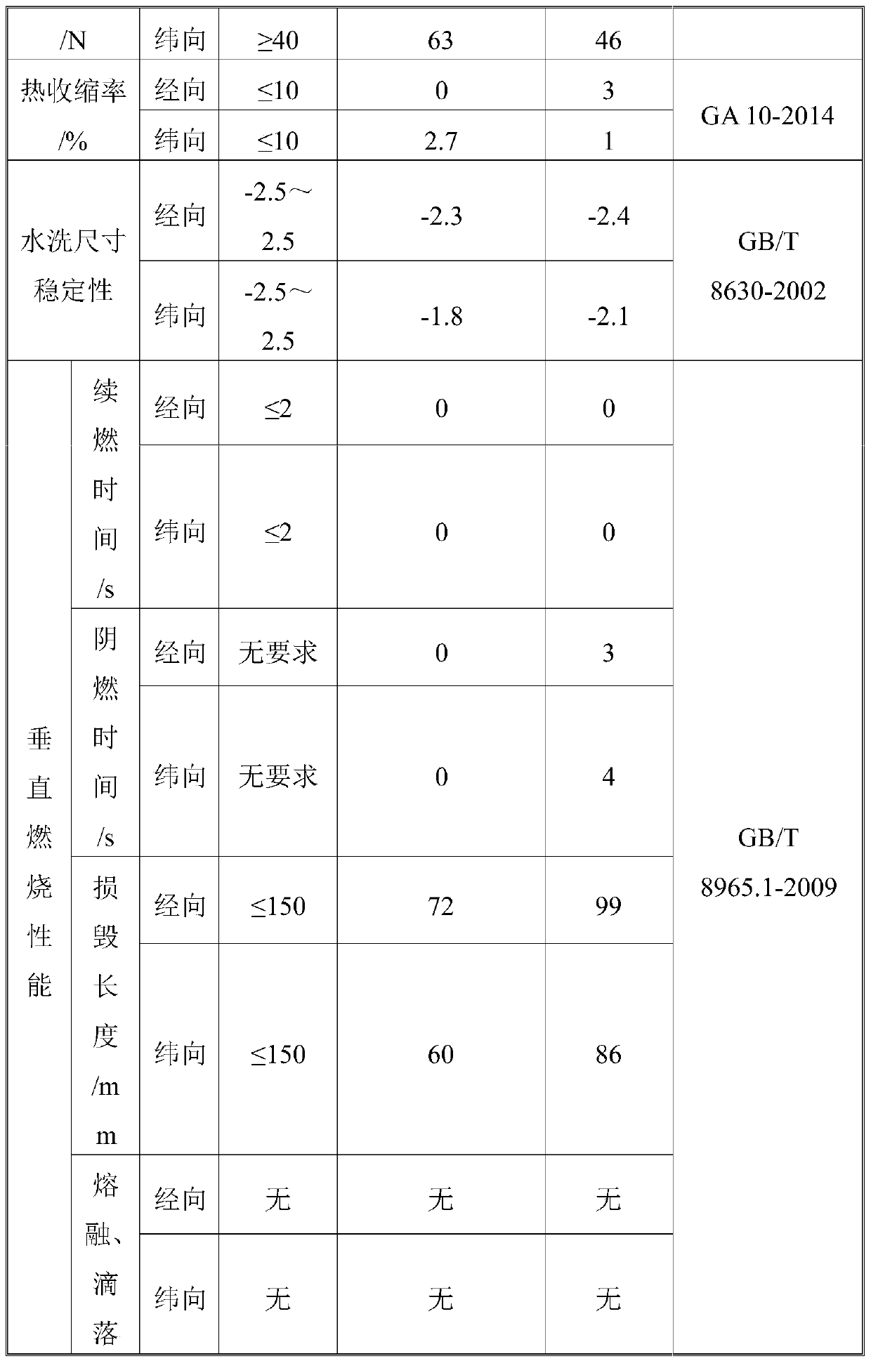 Comfortable arc-proof fabric and preparation method thereof