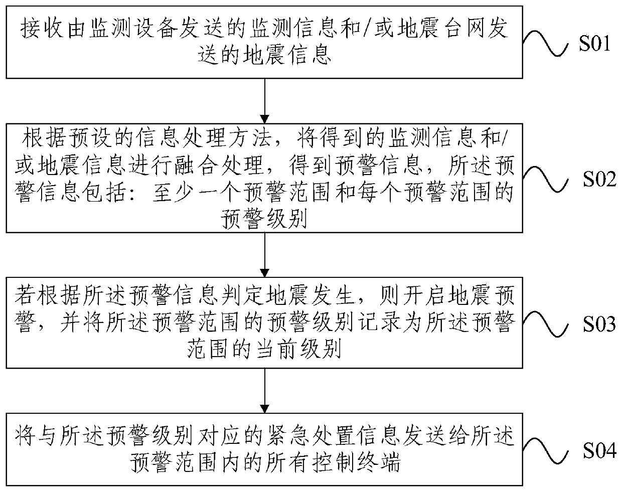 Earthquake early warning emergency handling method and information center