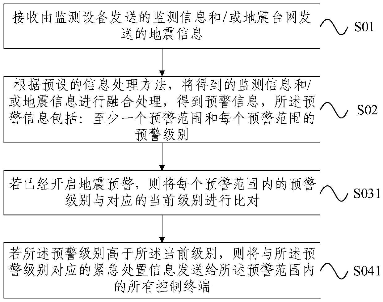 Earthquake early warning emergency handling method and information center