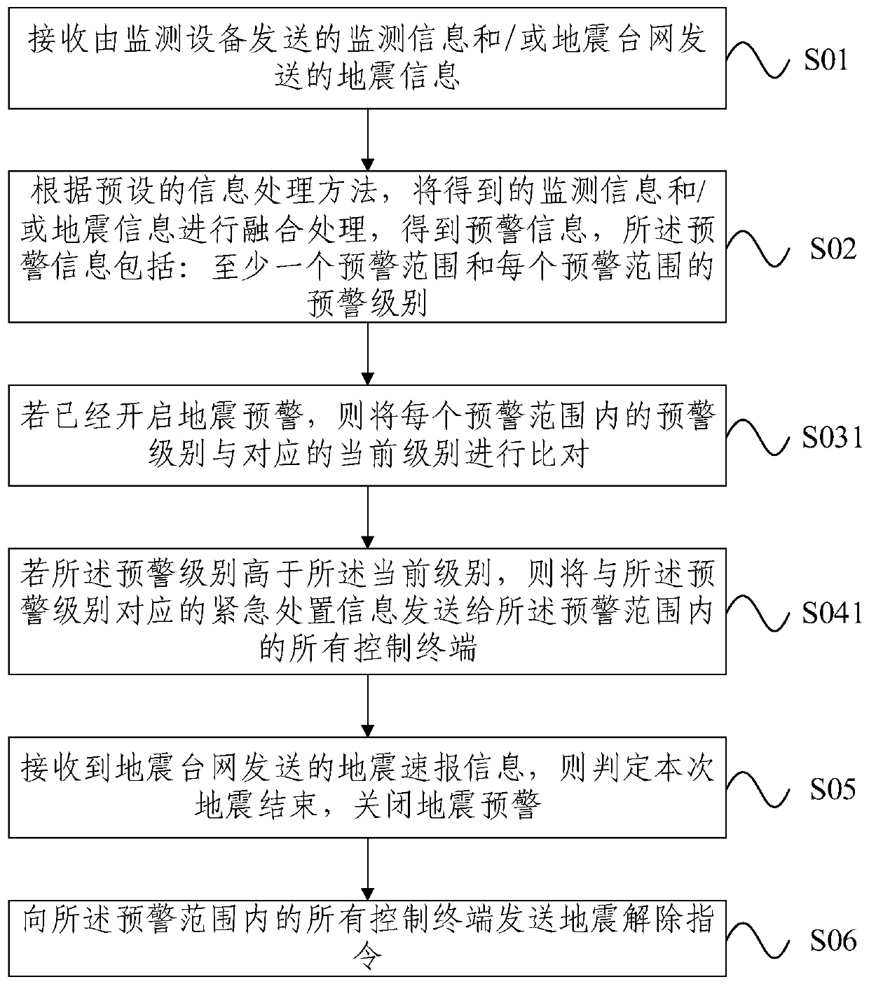 Earthquake early warning emergency handling method and information center