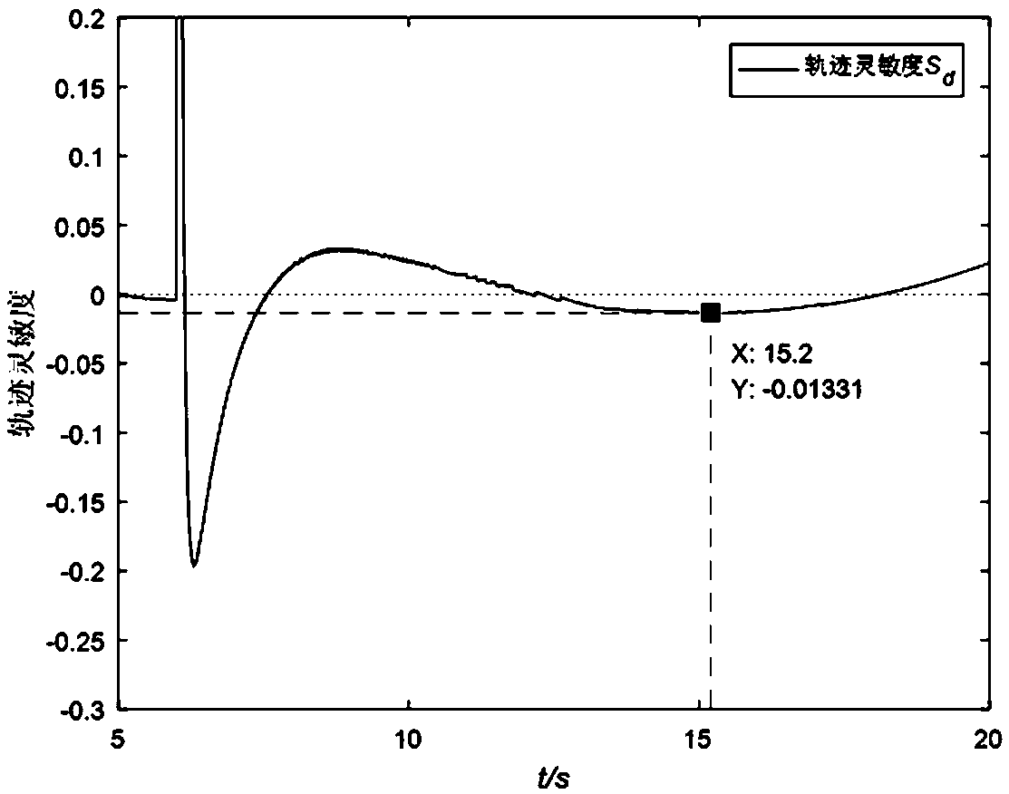 Parameter identification method of synchronous generator based on trace sensitivity