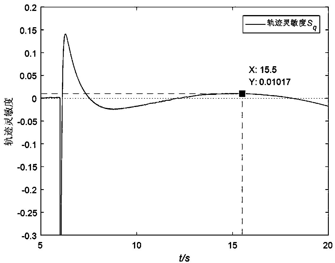 Parameter identification method of synchronous generator based on trace sensitivity