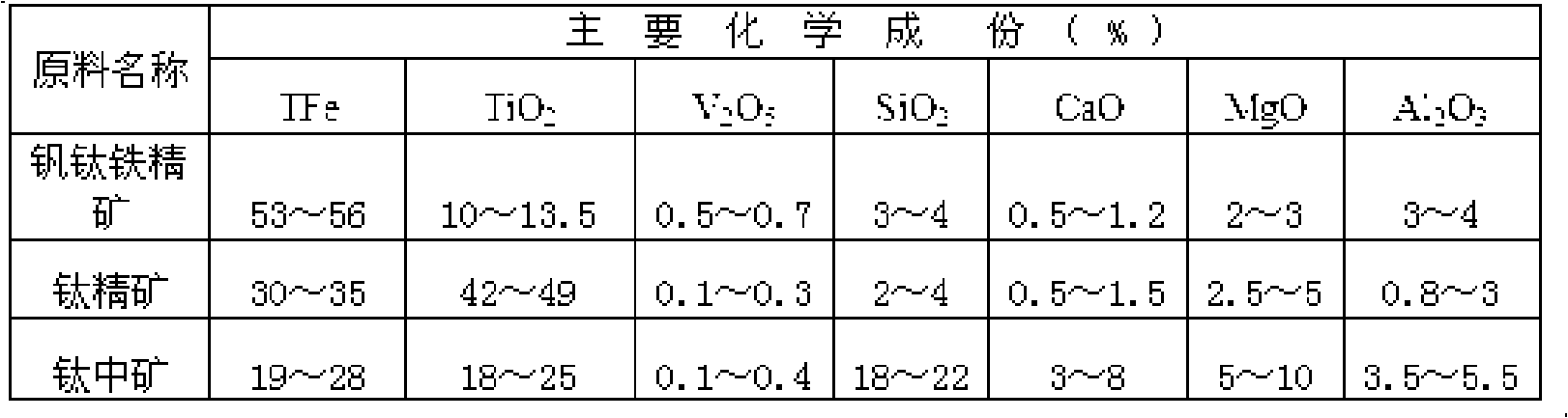 High-titanium protection stove pellet ore and preparation thereof