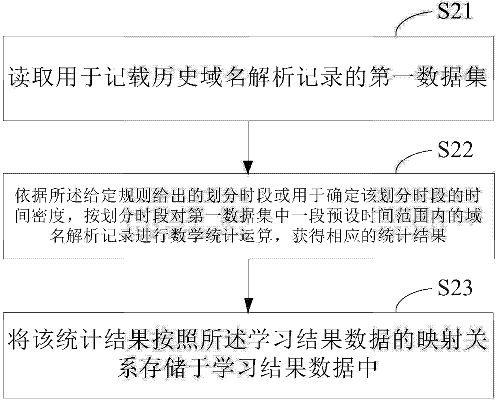 Machine learning type domain name system security defense method and device