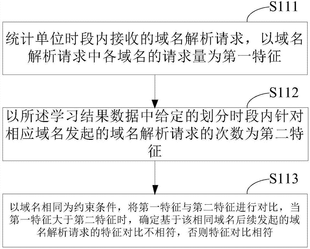 Machine learning type domain name system security defense method and device