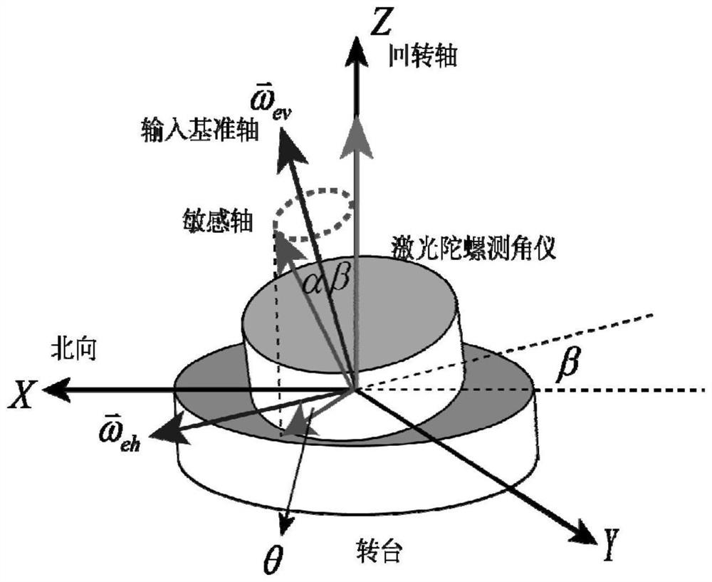 Multi-axis turntable angle positioning error detection method based on single-axis laser gyro goniometer