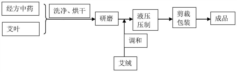 Gynecological menopause menstrual moxibustion and preparation method thereof