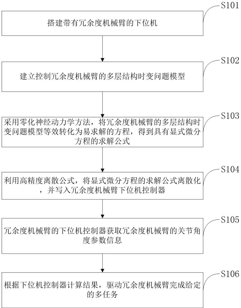 A multi-task control method for redundant manipulator based on multi-layer structure