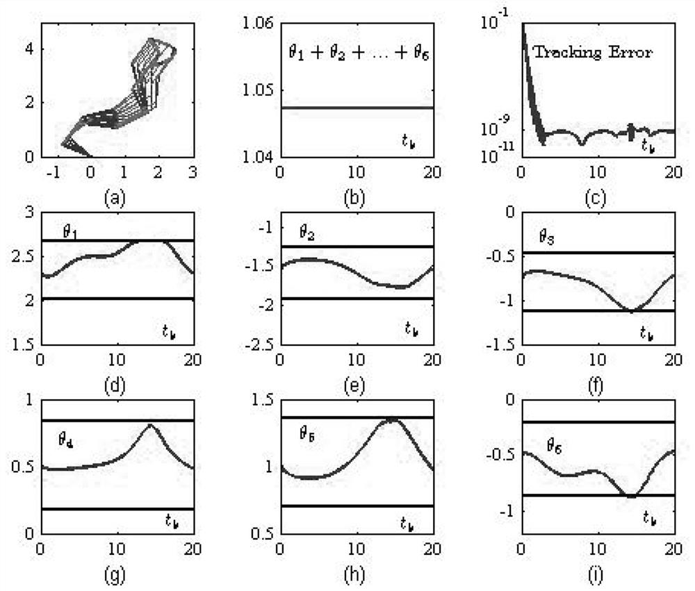 A multi-task control method for redundant manipulator based on multi-layer structure