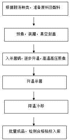 Preparation method and application of slow cooked soup can