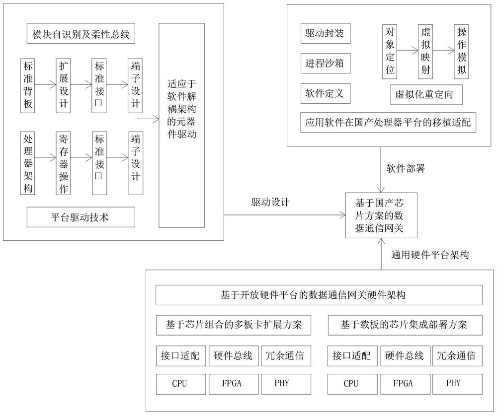 Substation data communication gateway device based on domestic chip