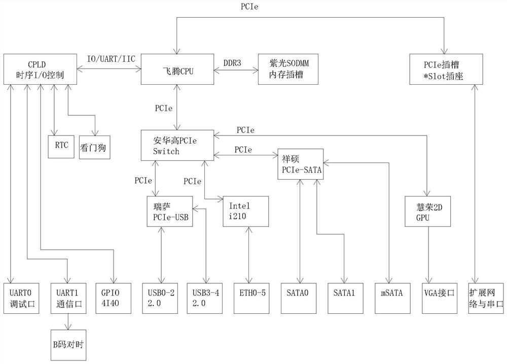 Substation data communication gateway device based on domestic chip