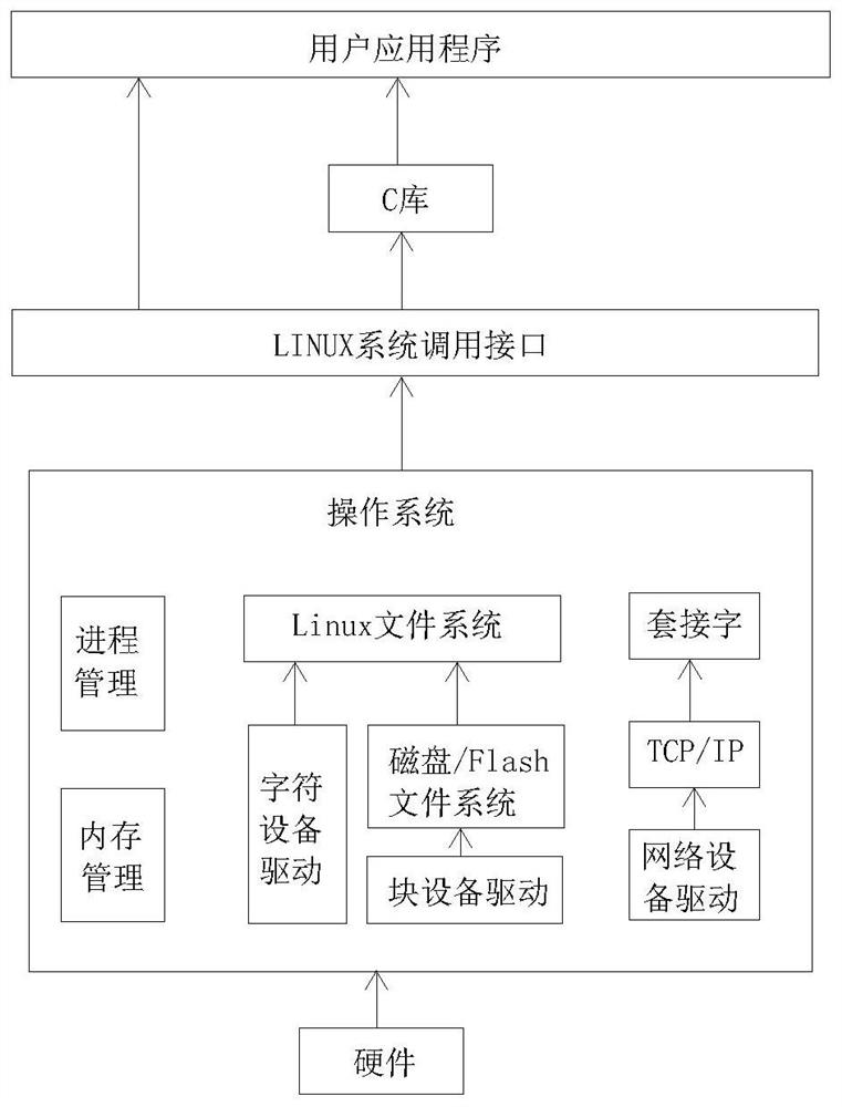 Substation data communication gateway device based on domestic chip