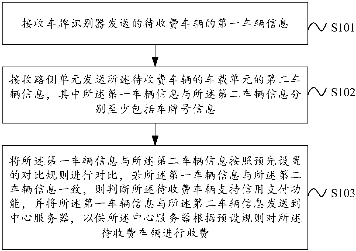 Parking charging method and device based on vehicle KungFu