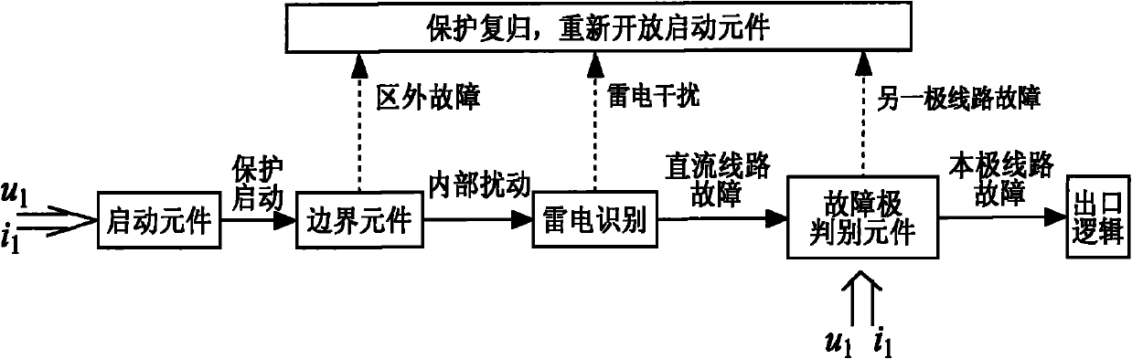 Extra-high voltage direct current line boundary element method adopting polar wave wavelet energy ratio