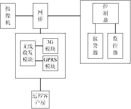 Monitoring system based on wireless bridge