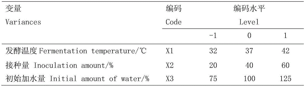 Application of Klebsiella xenophobia in the detoxification of Jatropha curcas cake fermentation