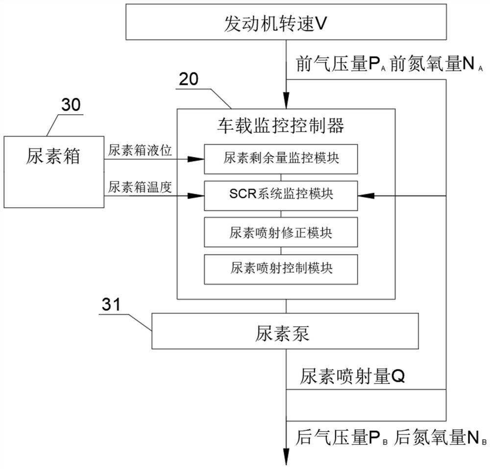 Urea residual monitoring and early warning system and method for diesel engine trucks