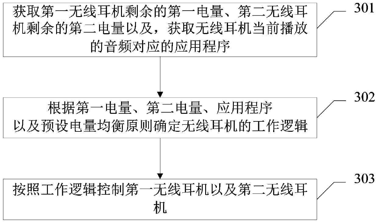 Wireless earphone control method and device, mobile terminal and storage medium