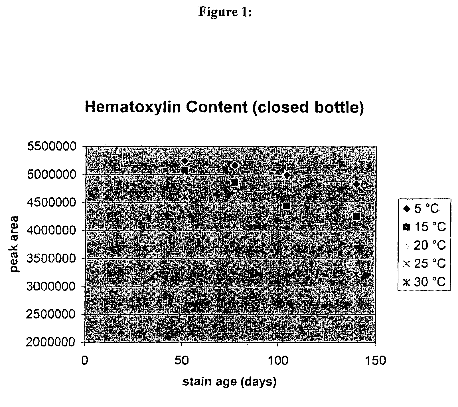 Method for improving the shelf-life of hematoxylin staining solutions