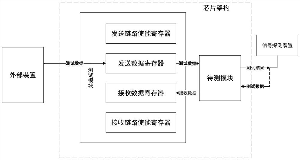 Chip architecture and signal integrity test method