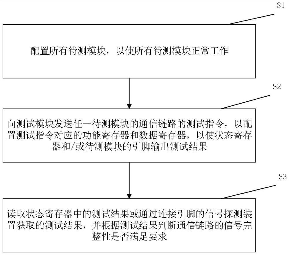 Chip architecture and signal integrity test method