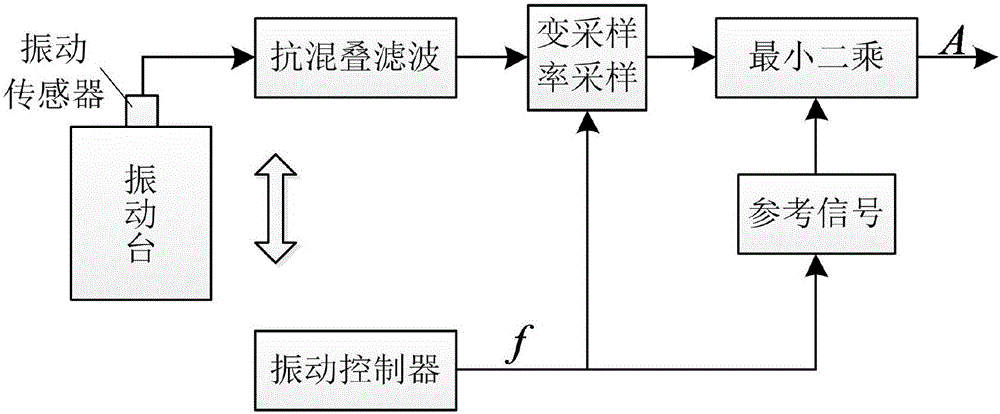 Vibration table ultra-low frequency sine sweep signal amplitude recognition method based on sampling in variable sampling rate