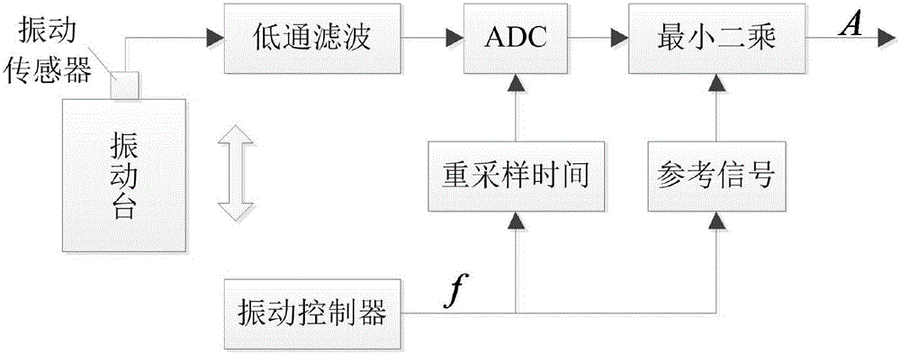 Vibration table ultra-low frequency sine sweep signal amplitude recognition method based on sampling in variable sampling rate